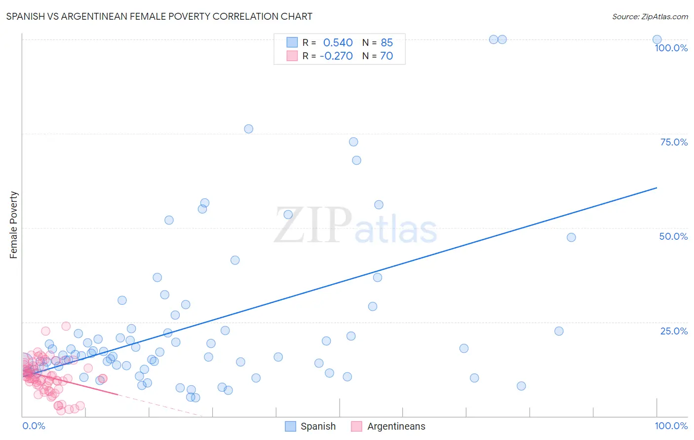 Spanish vs Argentinean Female Poverty