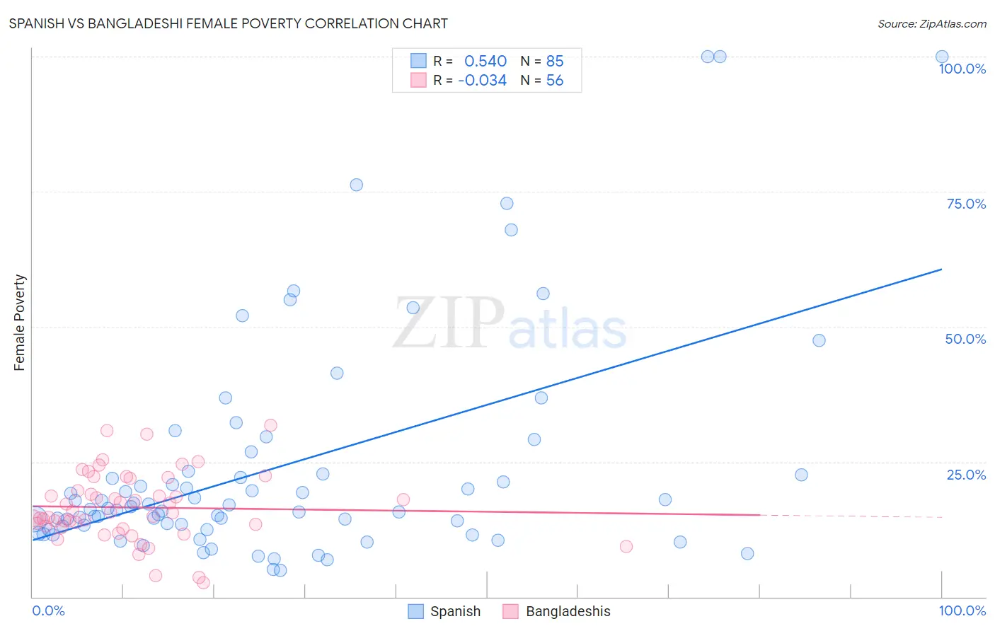 Spanish vs Bangladeshi Female Poverty