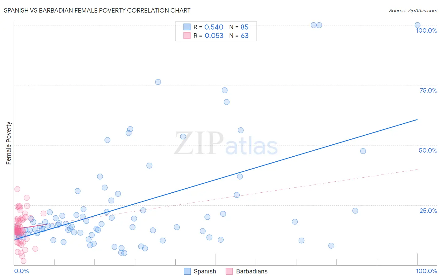 Spanish vs Barbadian Female Poverty