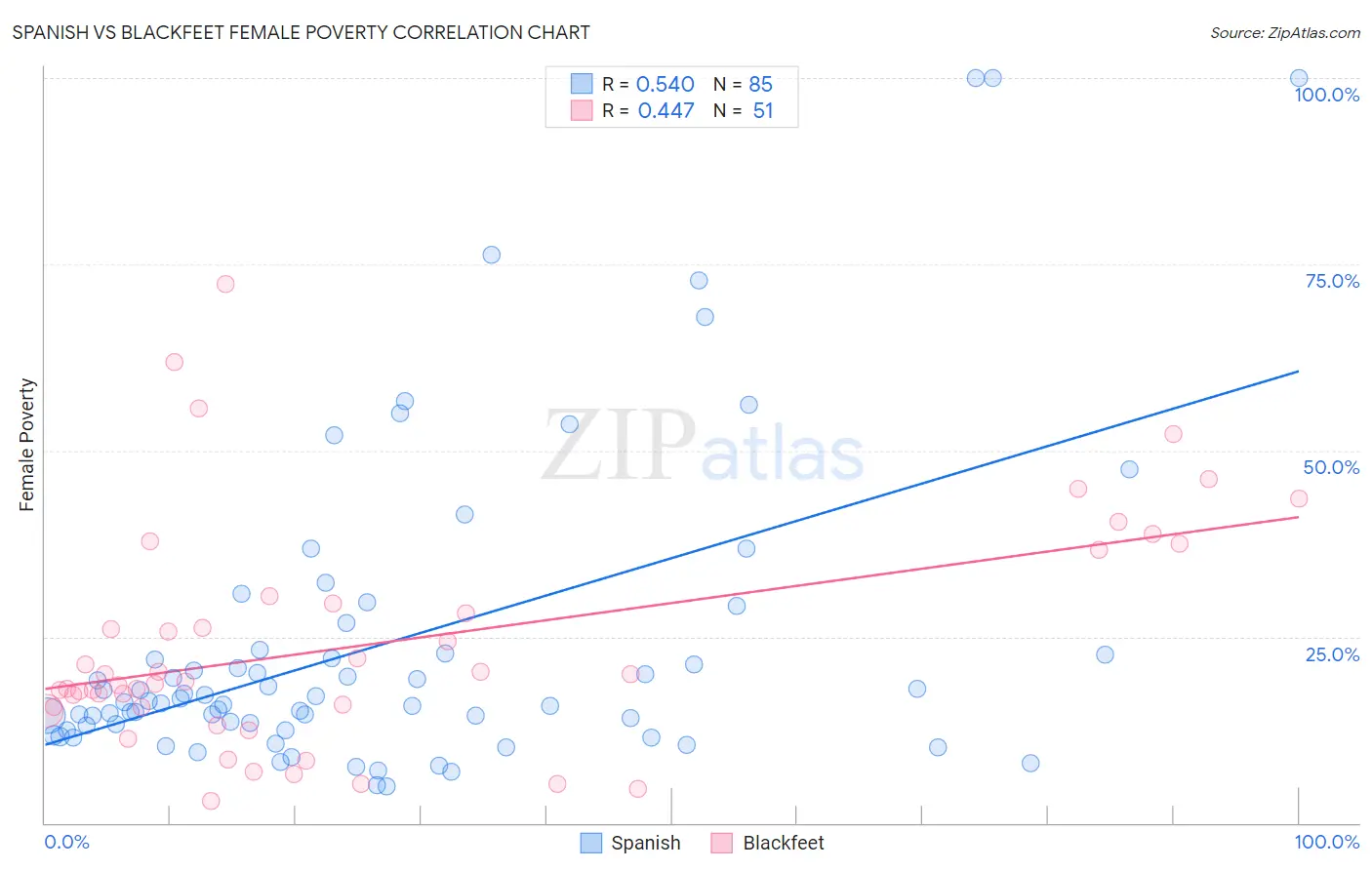 Spanish vs Blackfeet Female Poverty