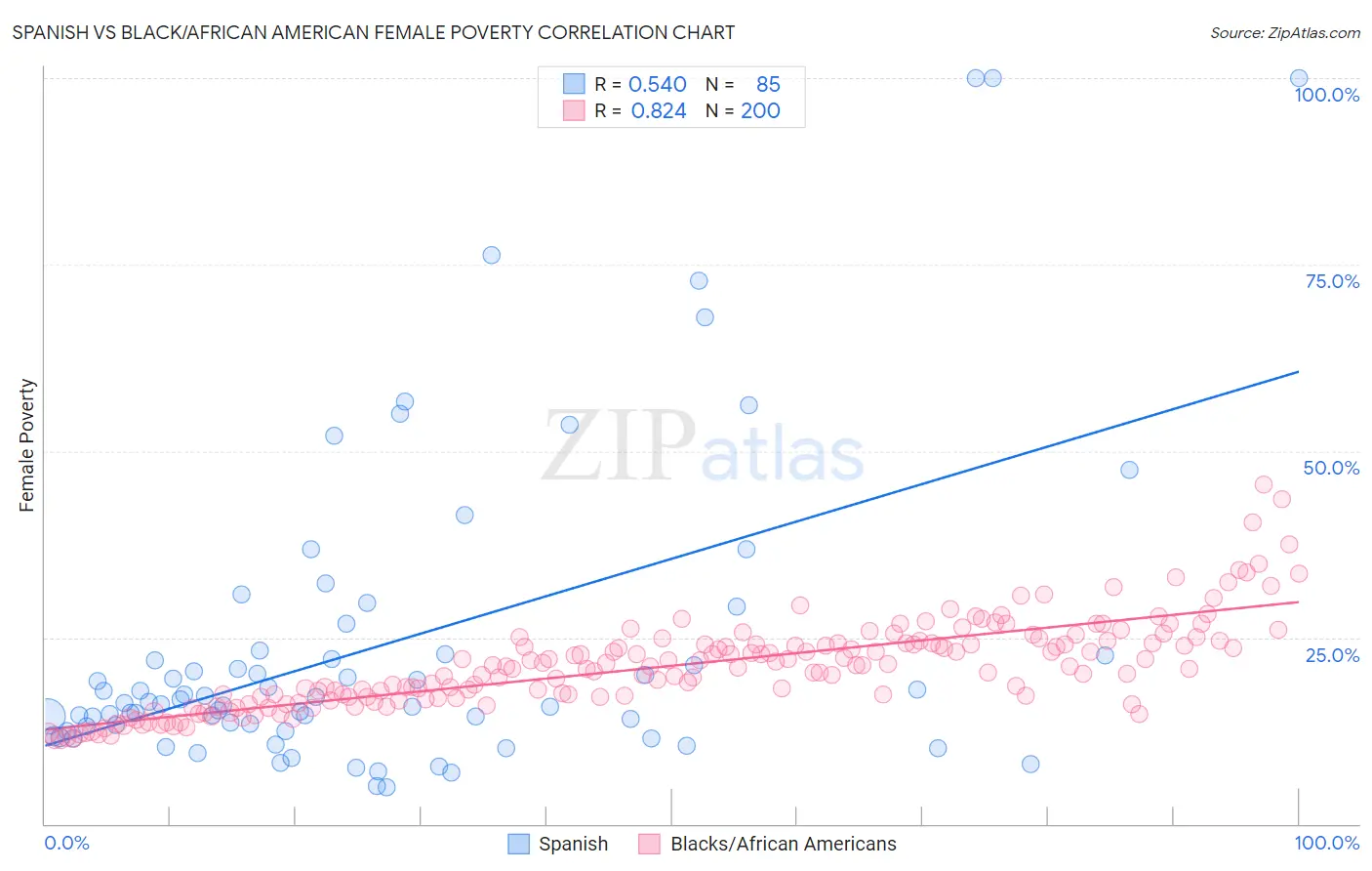 Spanish vs Black/African American Female Poverty