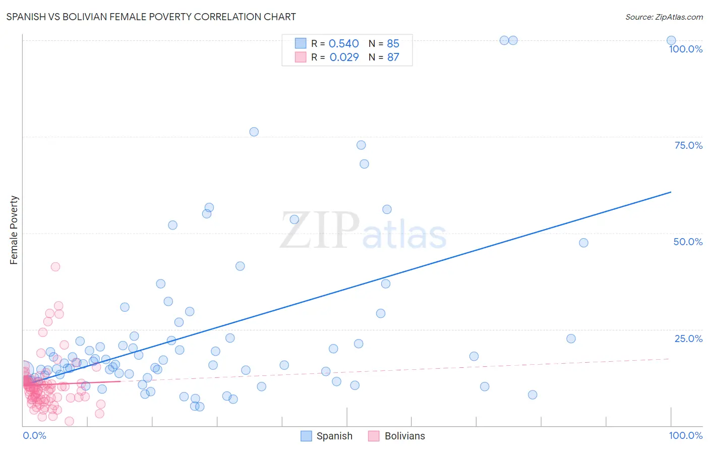 Spanish vs Bolivian Female Poverty