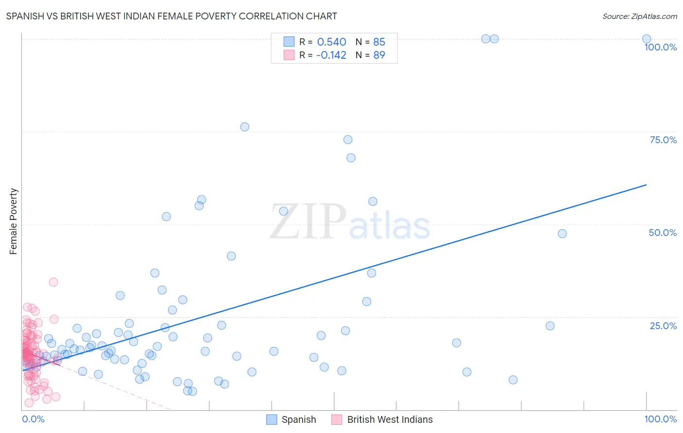 Spanish vs British West Indian Female Poverty