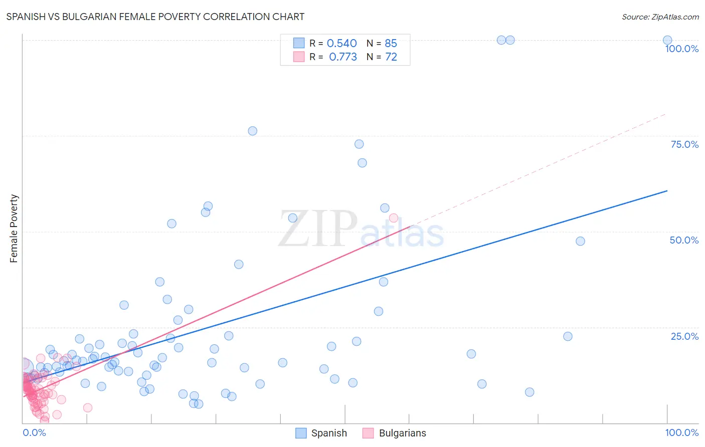 Spanish vs Bulgarian Female Poverty