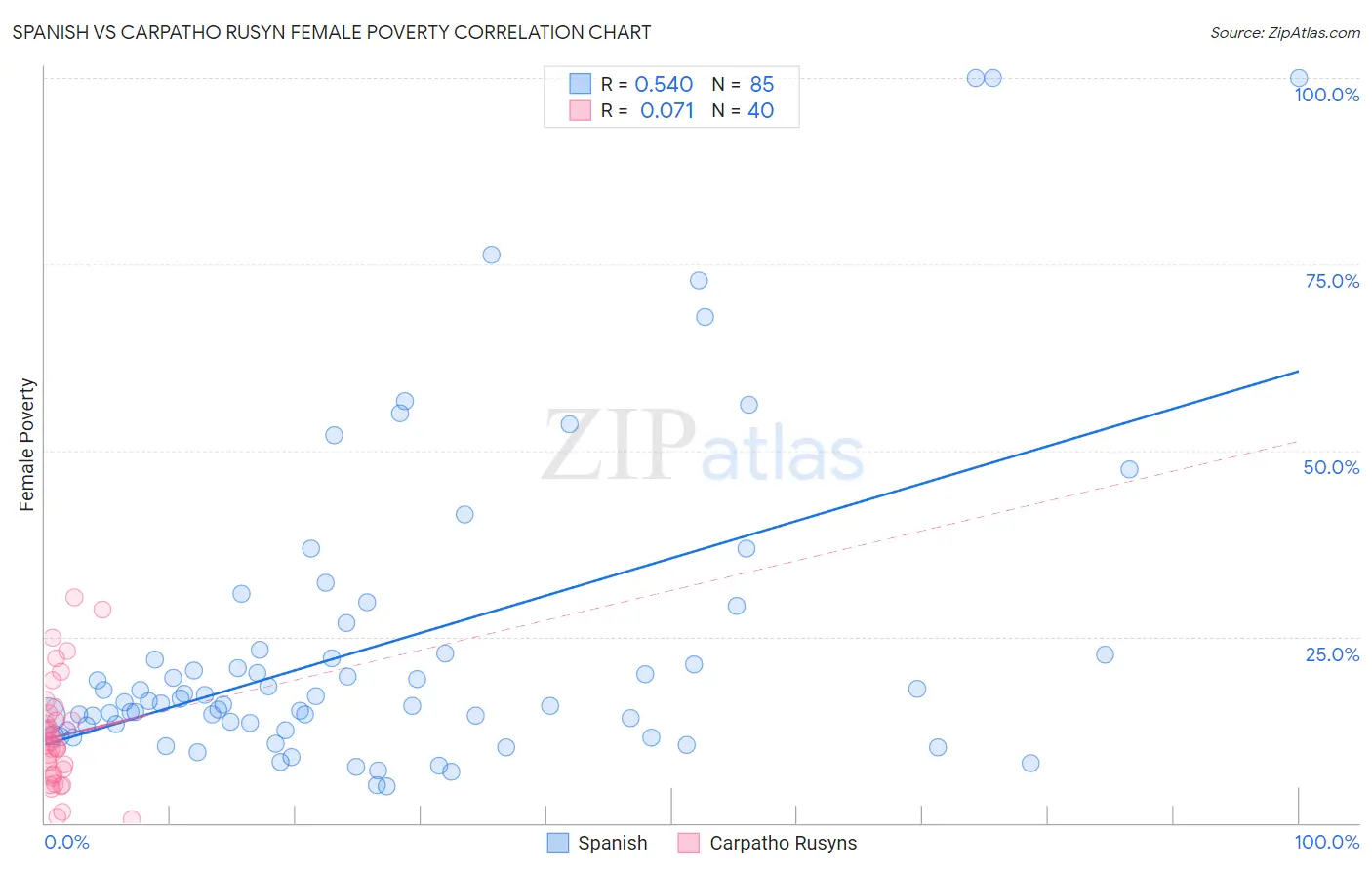 Spanish vs Carpatho Rusyn Female Poverty