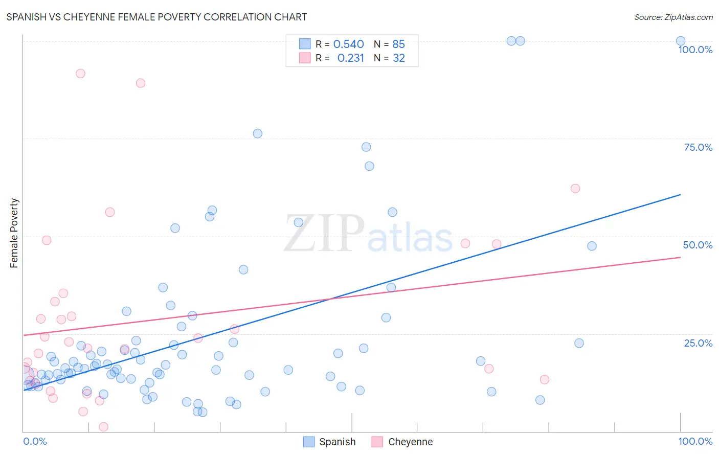 Spanish vs Cheyenne Female Poverty