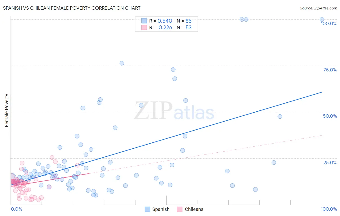 Spanish vs Chilean Female Poverty