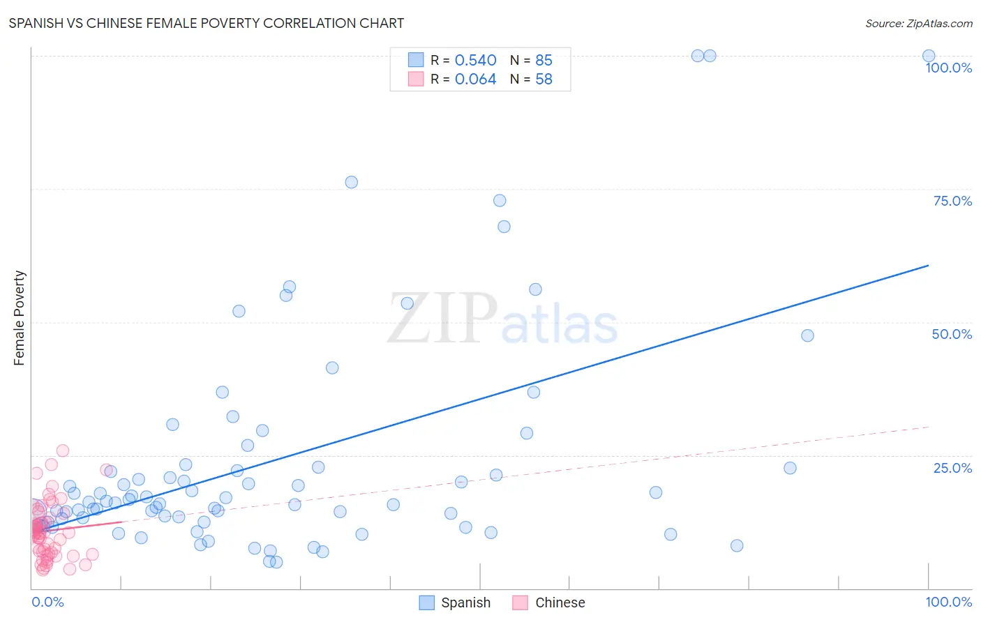 Spanish vs Chinese Female Poverty