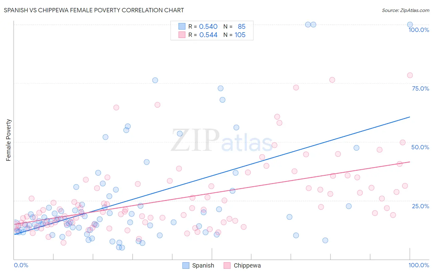Spanish vs Chippewa Female Poverty