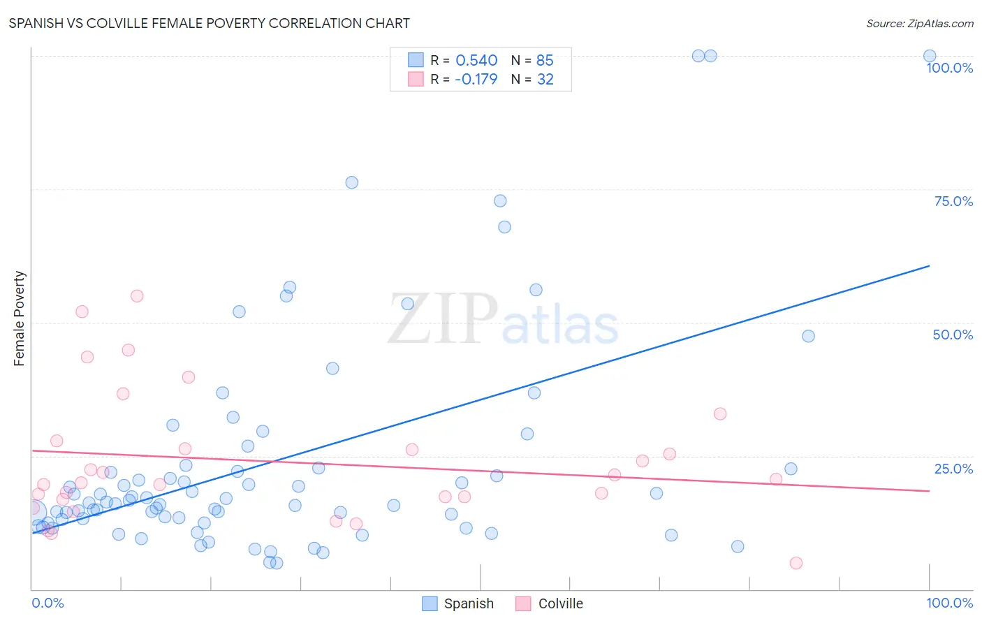 Spanish vs Colville Female Poverty