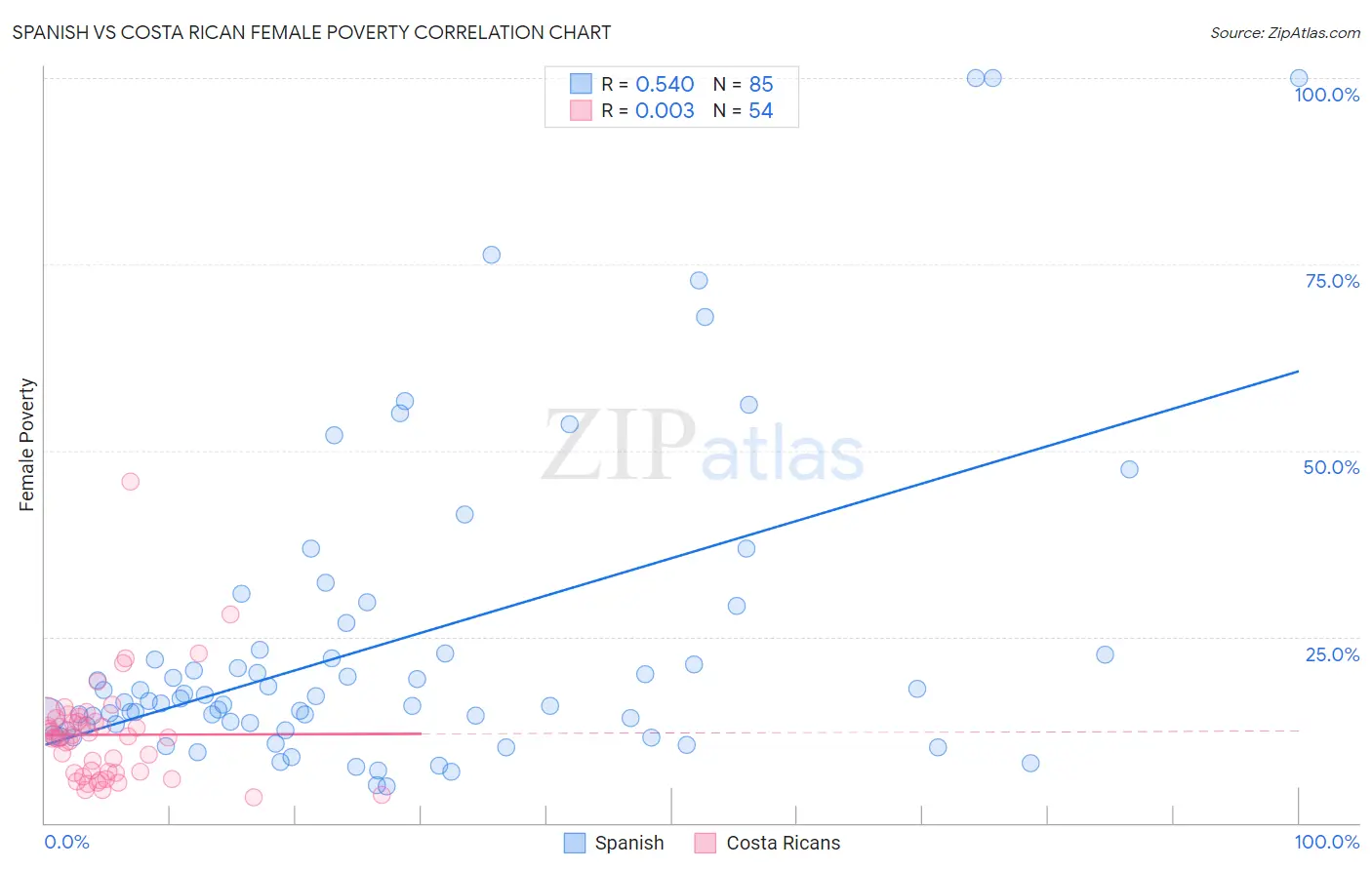 Spanish vs Costa Rican Female Poverty