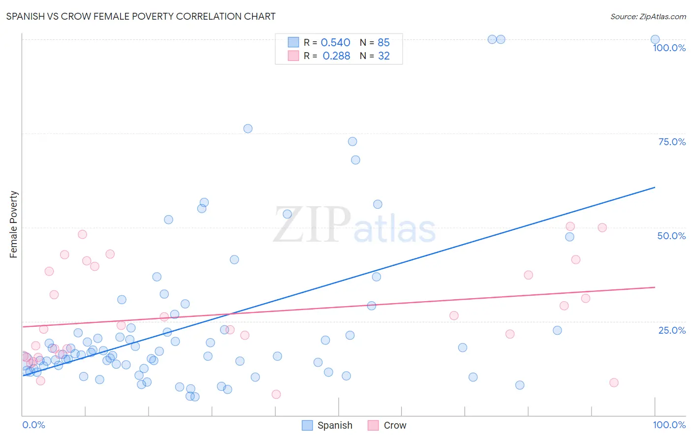 Spanish vs Crow Female Poverty
