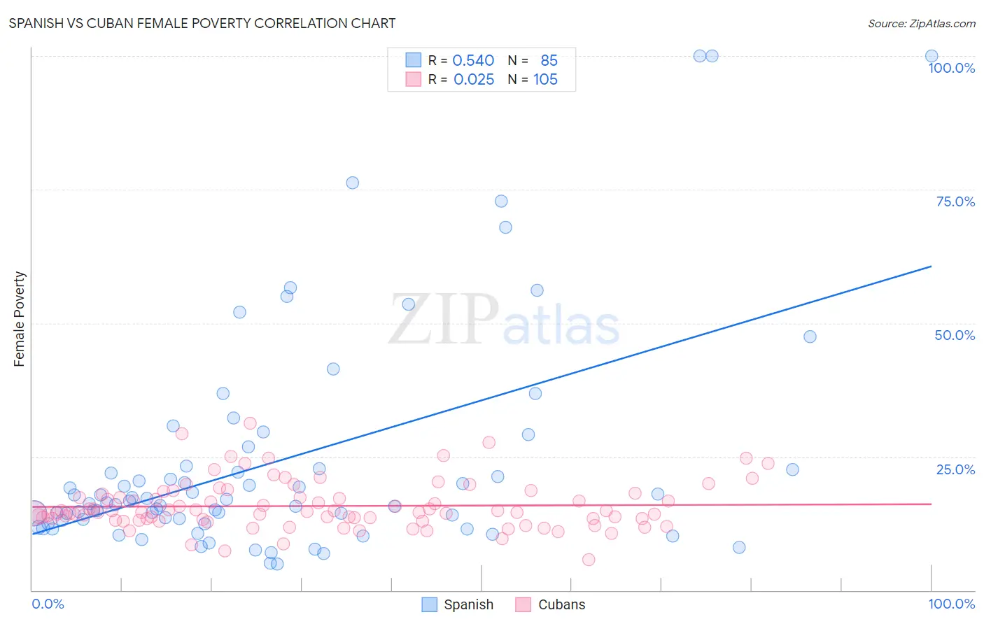 Spanish vs Cuban Female Poverty