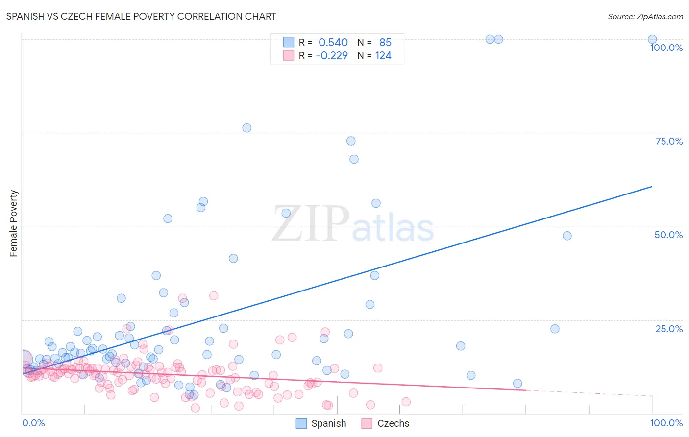Spanish vs Czech Female Poverty