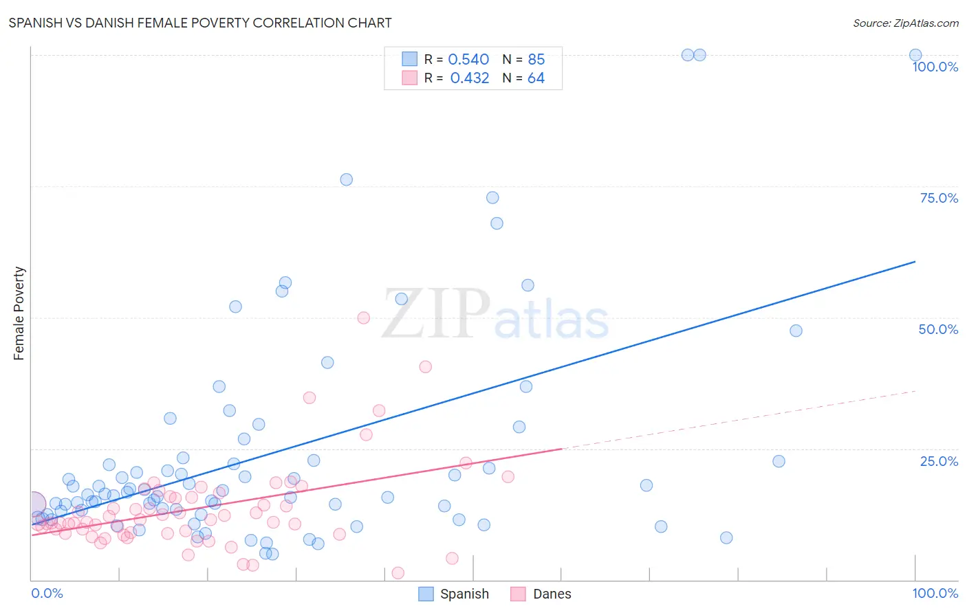 Spanish vs Danish Female Poverty