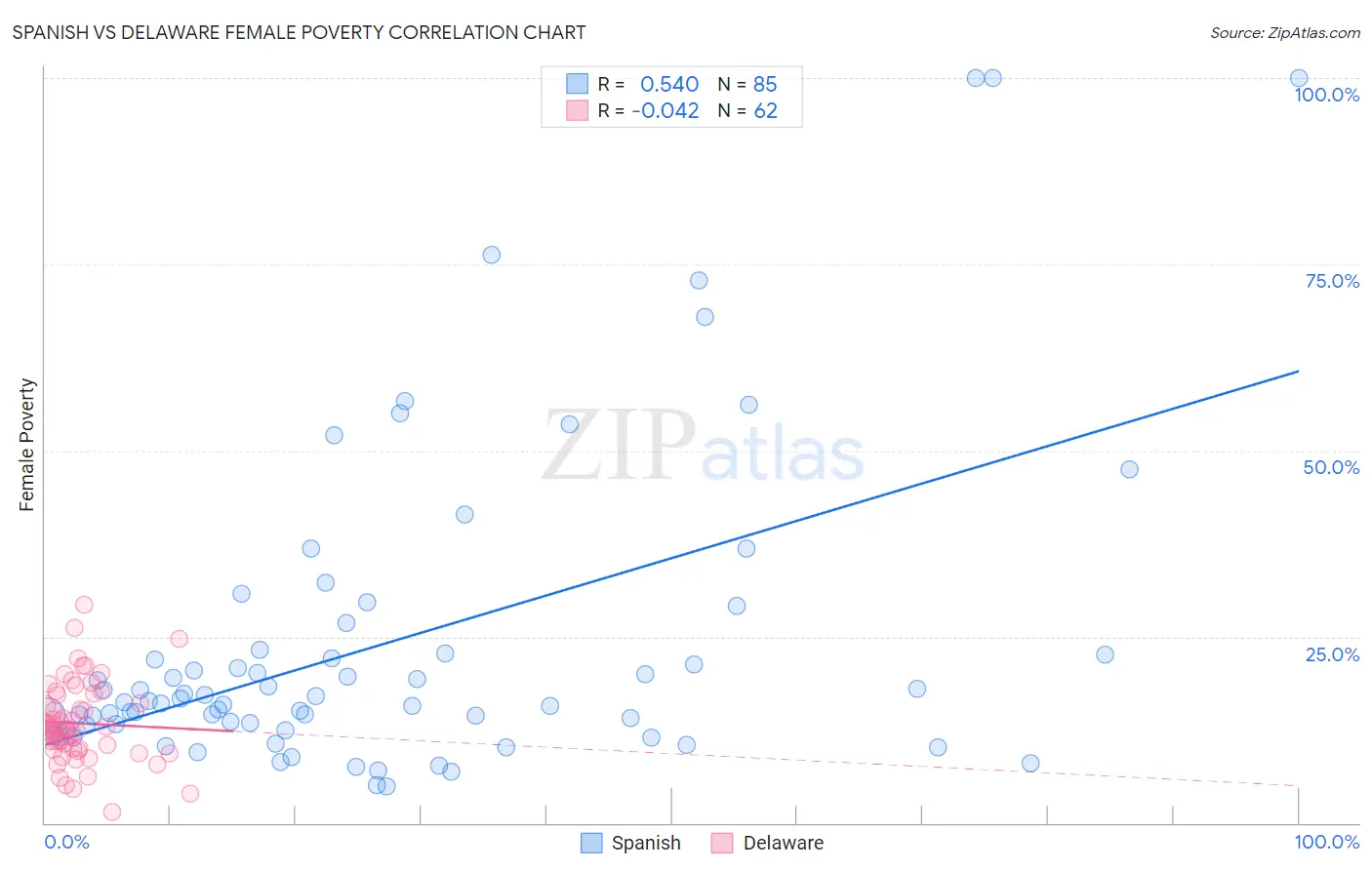 Spanish vs Delaware Female Poverty