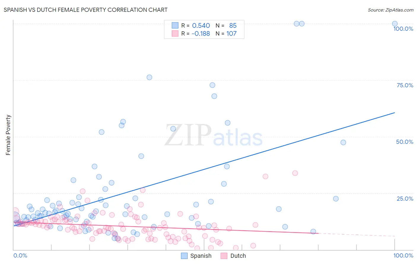 Spanish vs Dutch Female Poverty