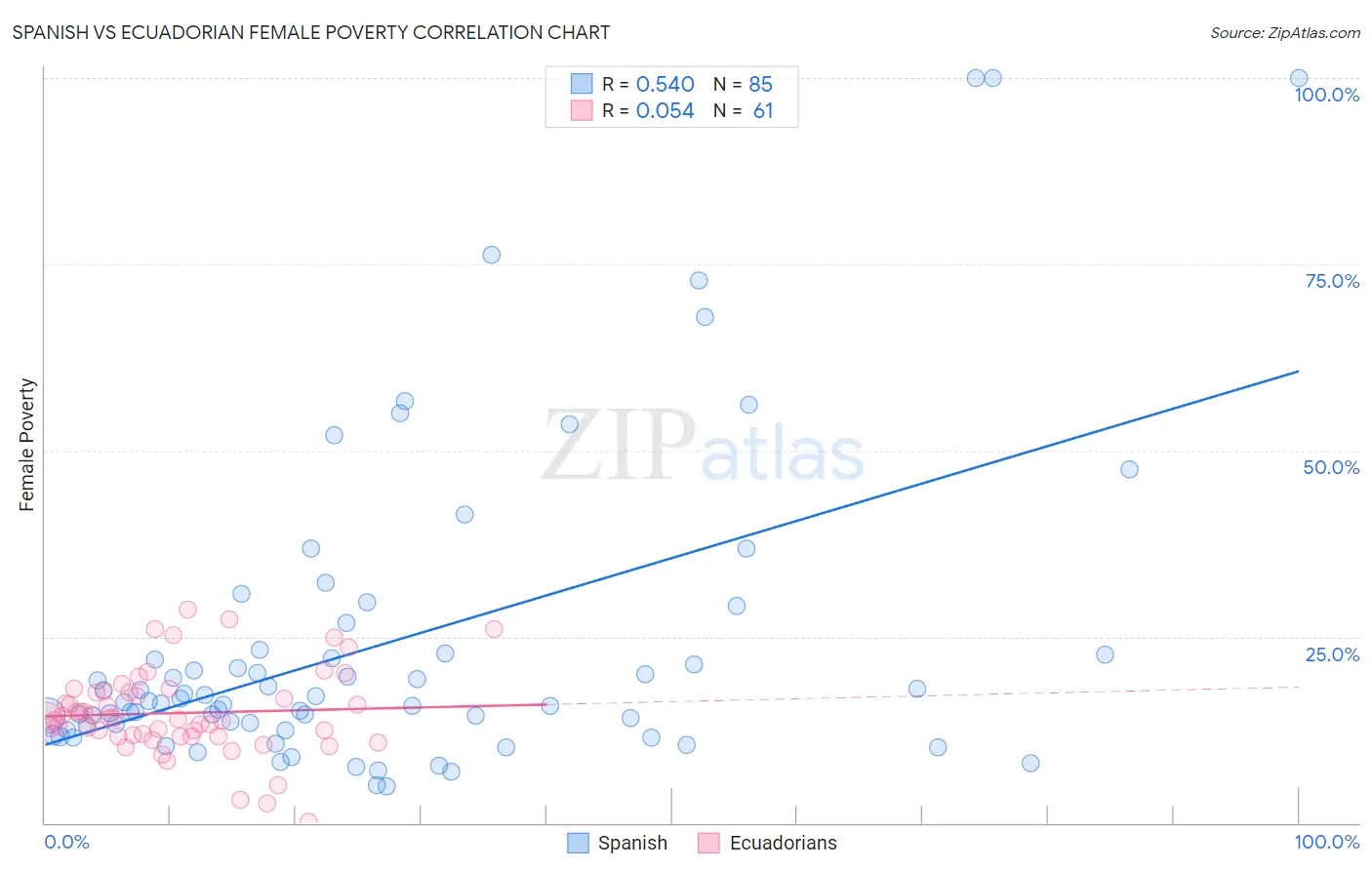 Spanish vs Ecuadorian Female Poverty