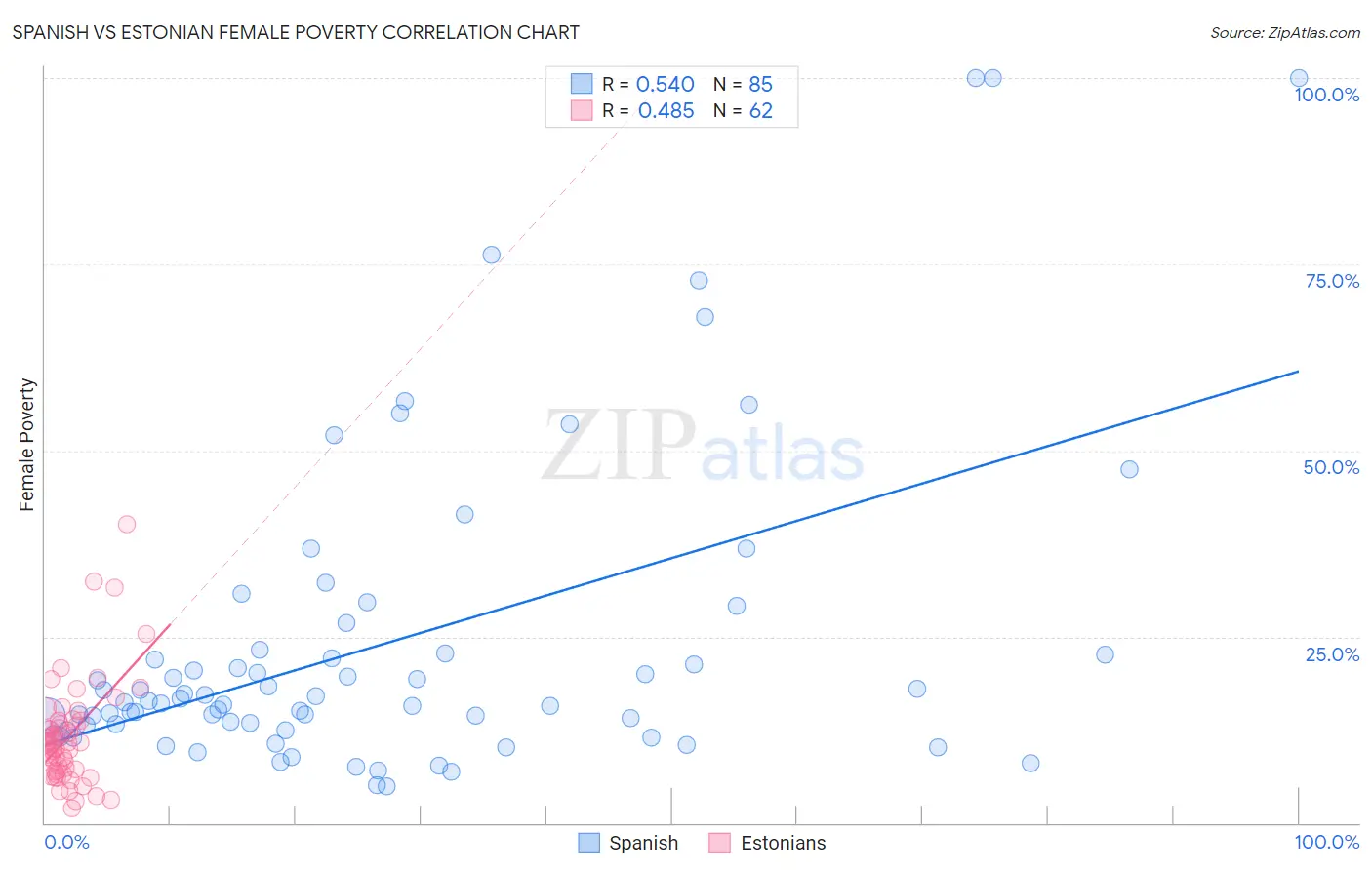 Spanish vs Estonian Female Poverty