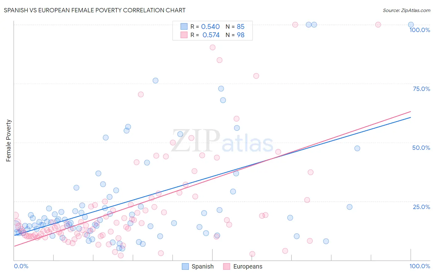 Spanish vs European Female Poverty