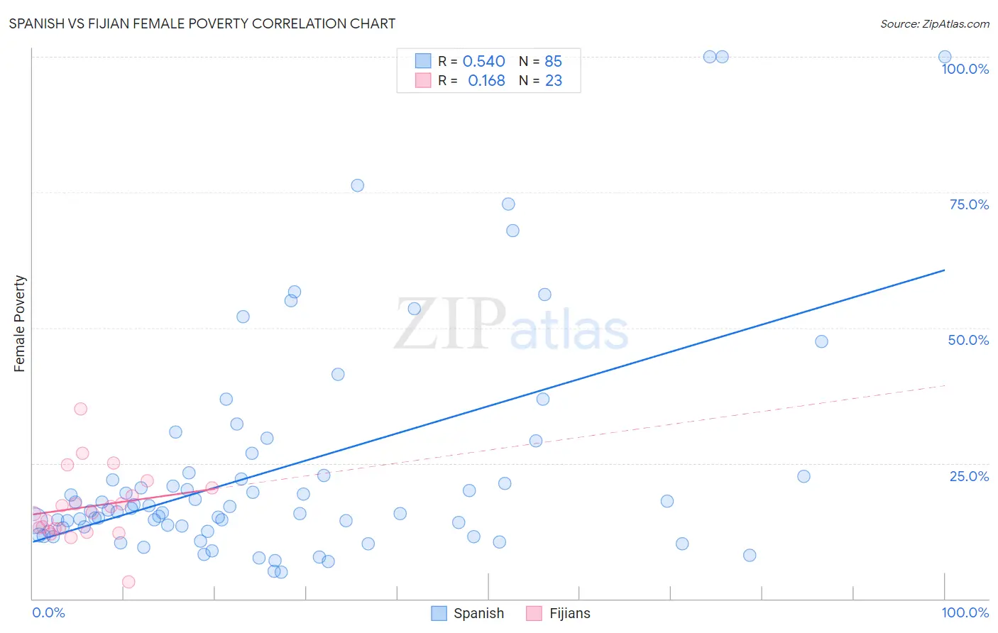 Spanish vs Fijian Female Poverty