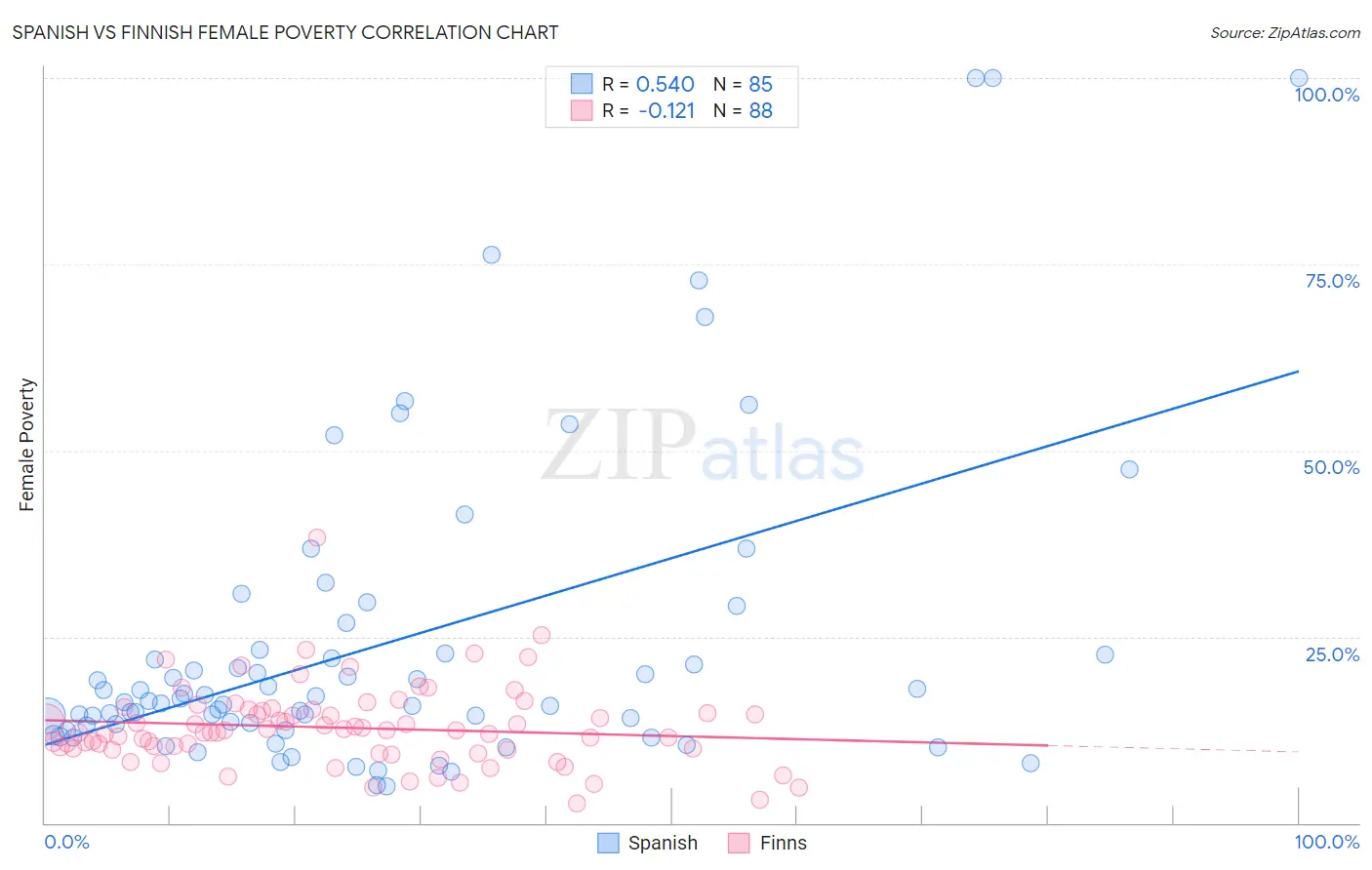 Spanish vs Finnish Female Poverty