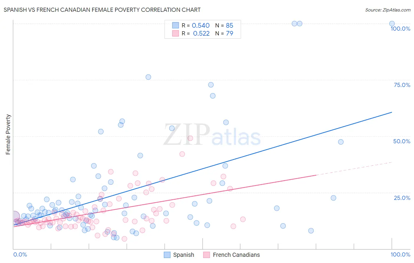 Spanish vs French Canadian Female Poverty