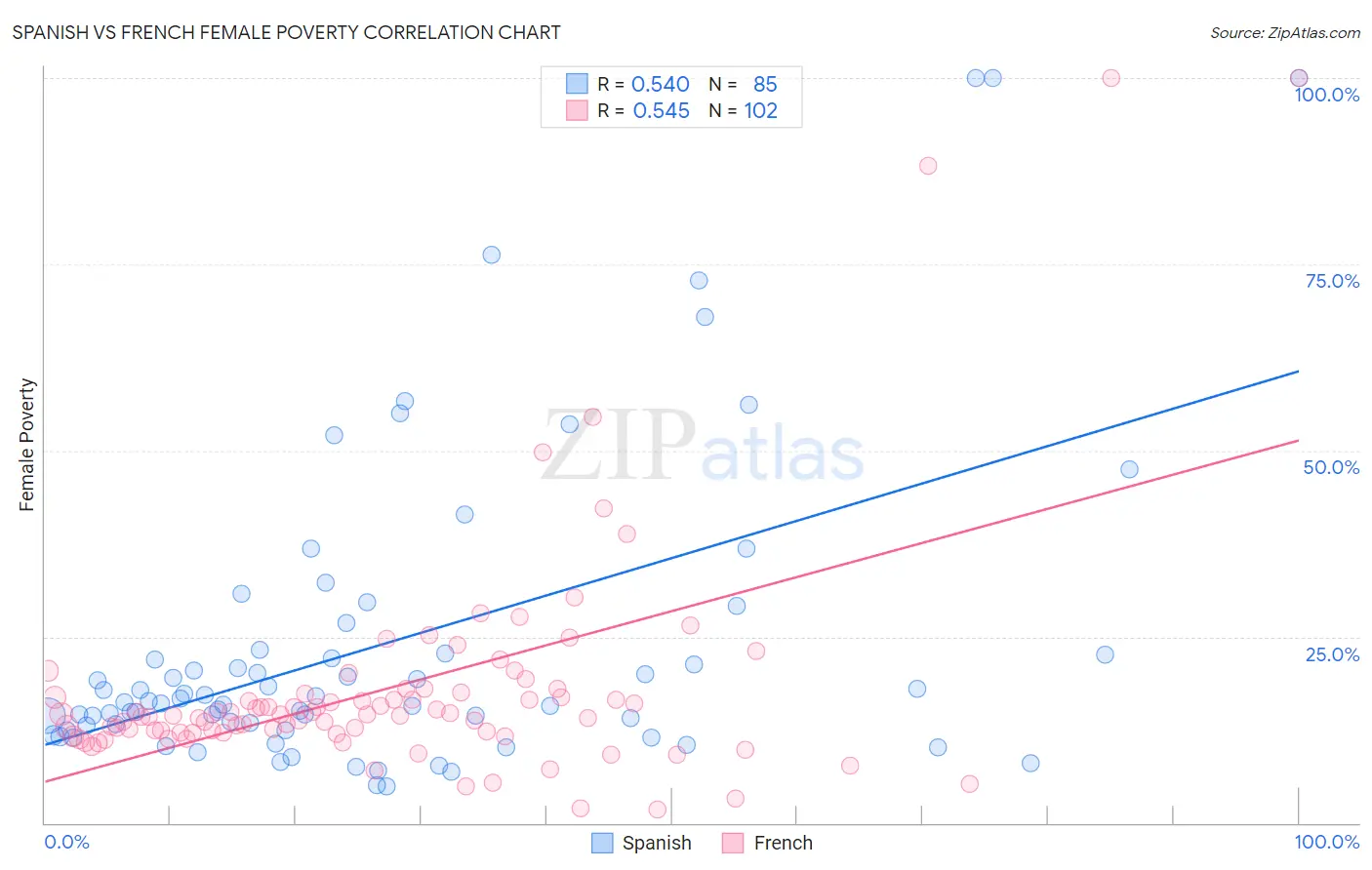 Spanish vs French Female Poverty