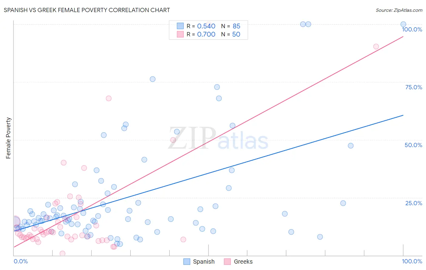 Spanish vs Greek Female Poverty