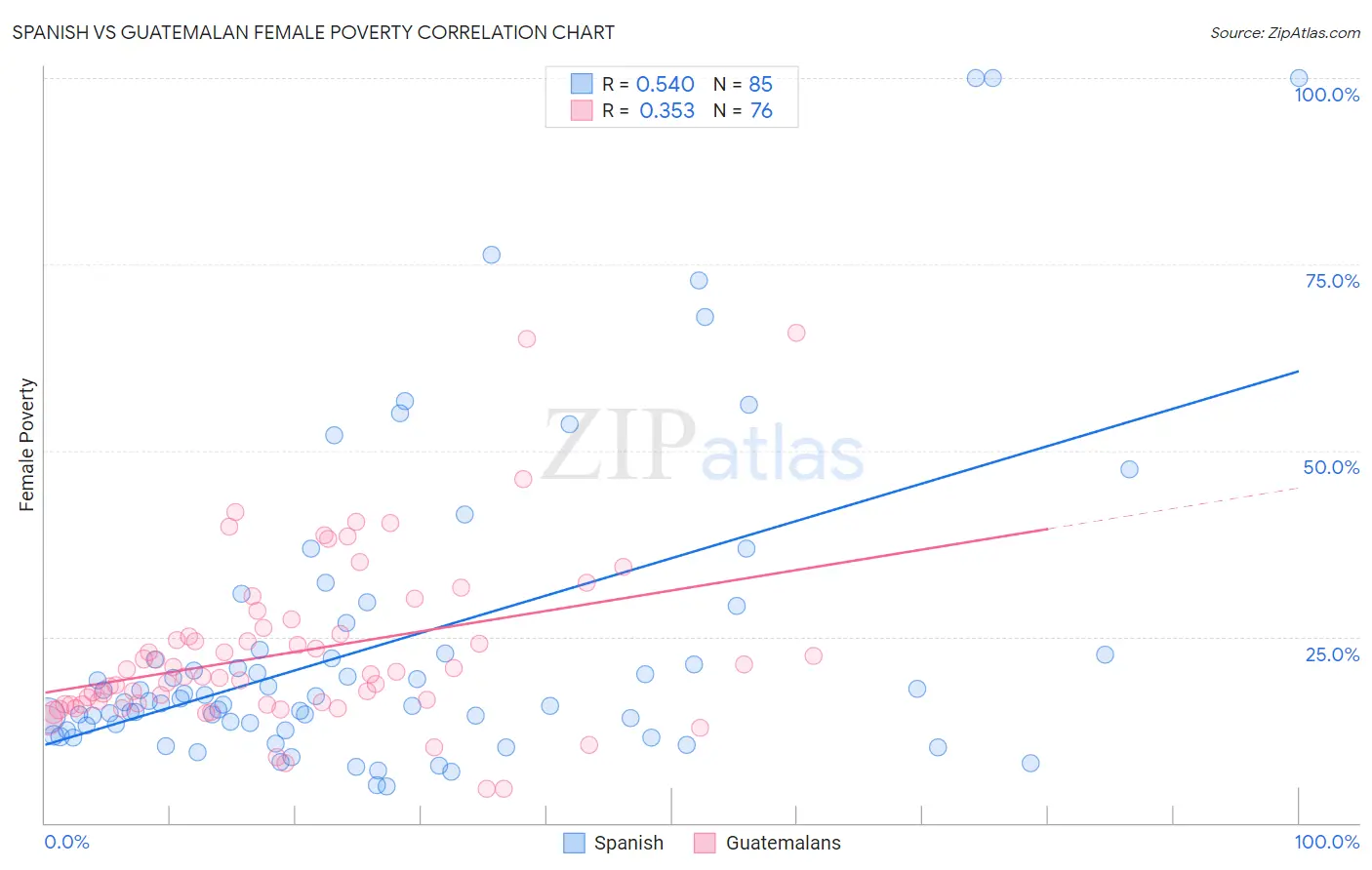 Spanish vs Guatemalan Female Poverty