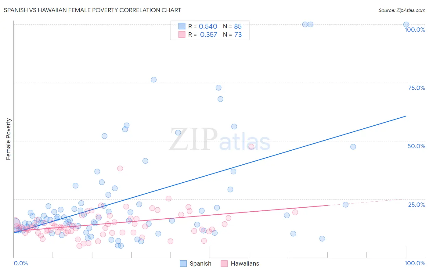 Spanish vs Hawaiian Female Poverty