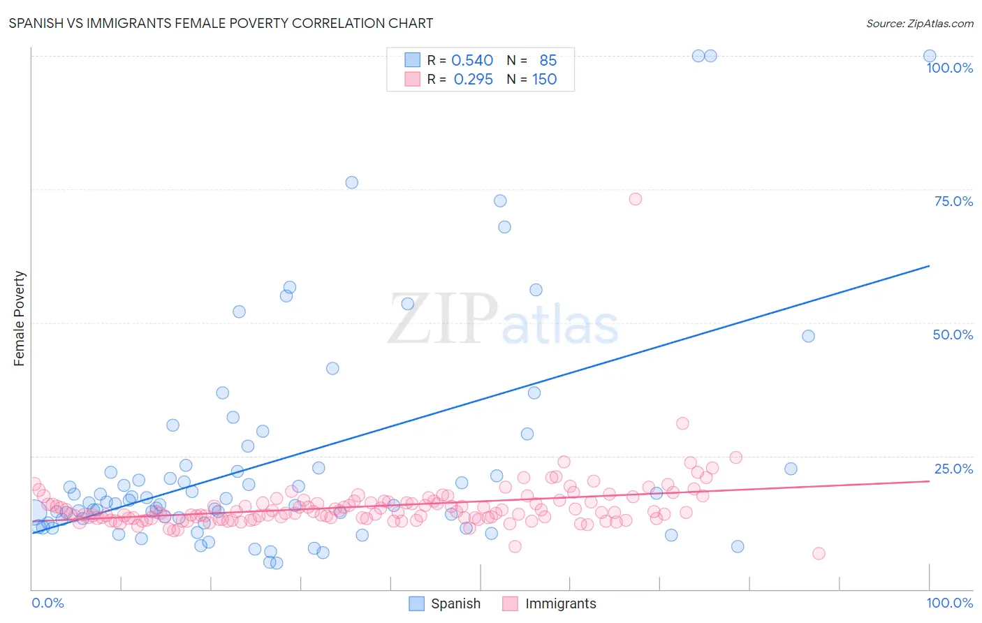 Spanish vs Immigrants Female Poverty