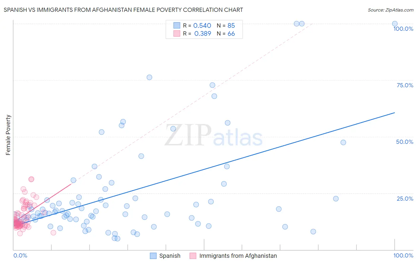 Spanish vs Immigrants from Afghanistan Female Poverty