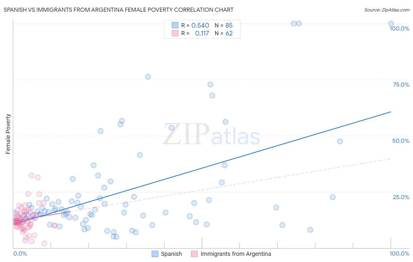 Spanish vs Immigrants from Argentina Female Poverty