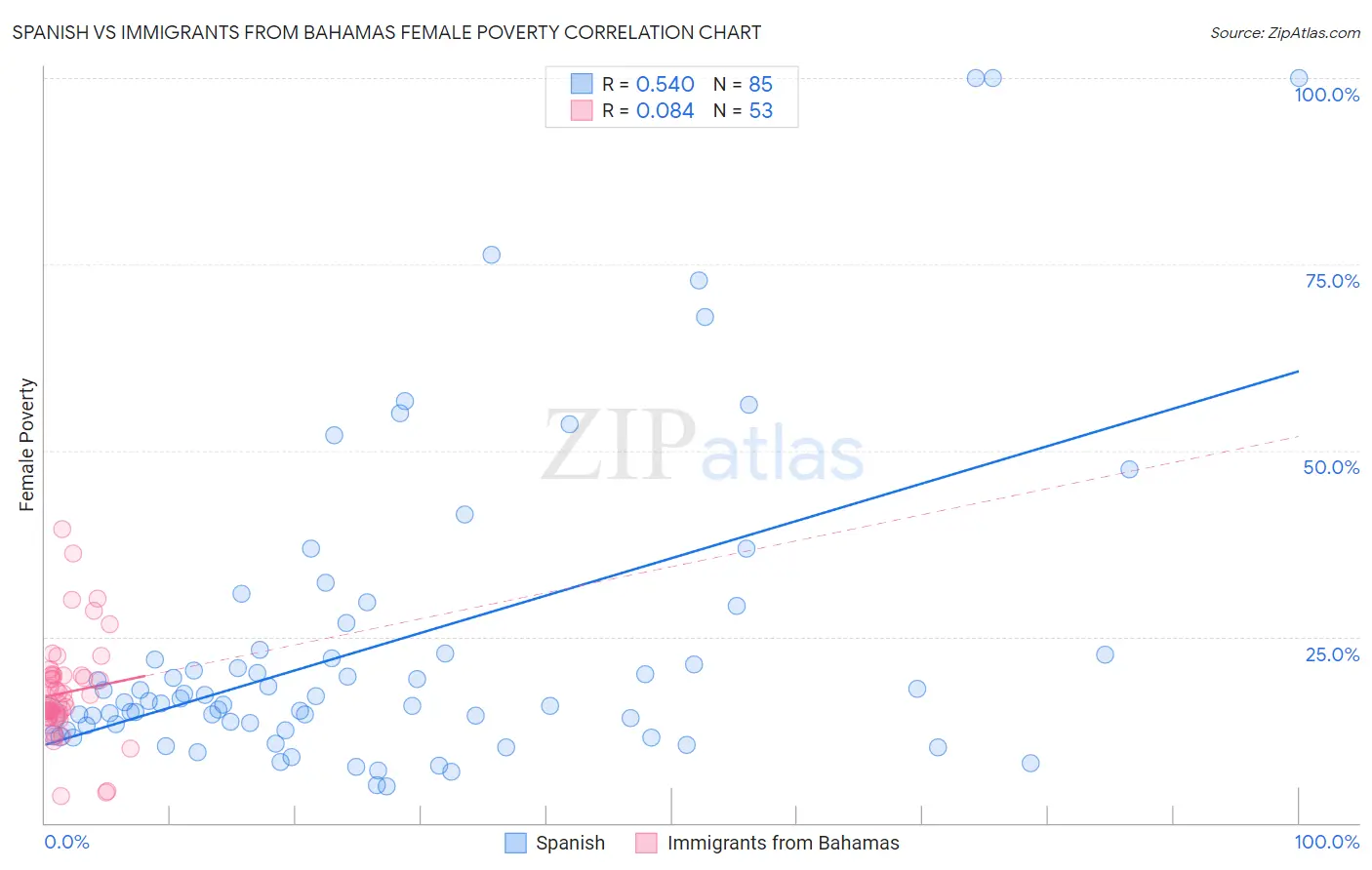 Spanish vs Immigrants from Bahamas Female Poverty