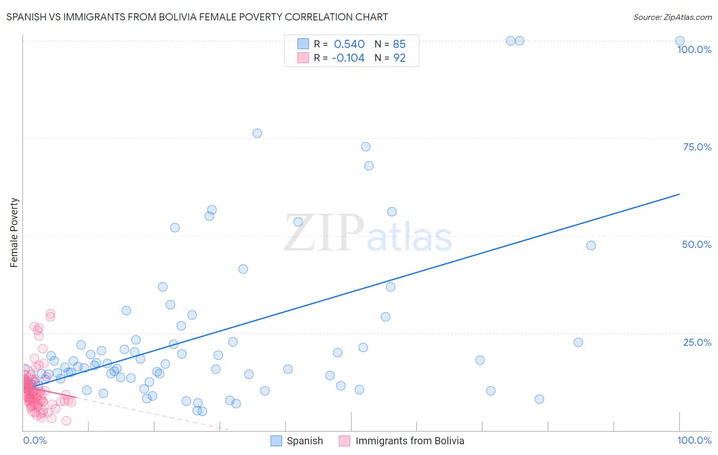 Spanish vs Immigrants from Bolivia Female Poverty