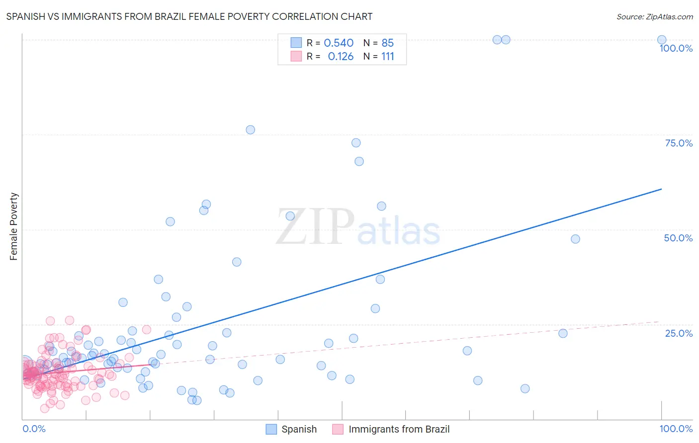 Spanish vs Immigrants from Brazil Female Poverty
