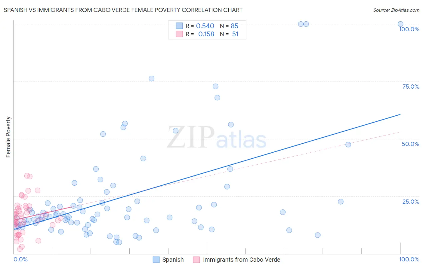 Spanish vs Immigrants from Cabo Verde Female Poverty