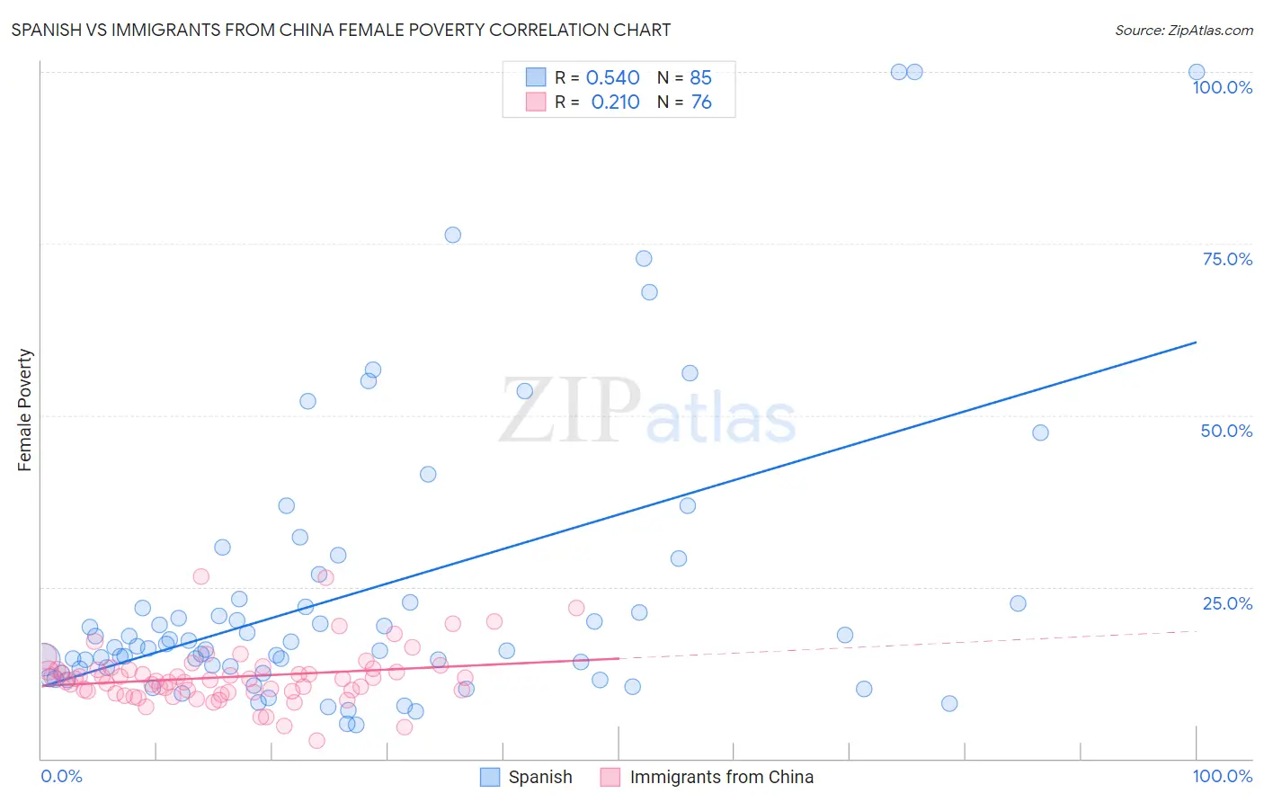Spanish vs Immigrants from China Female Poverty