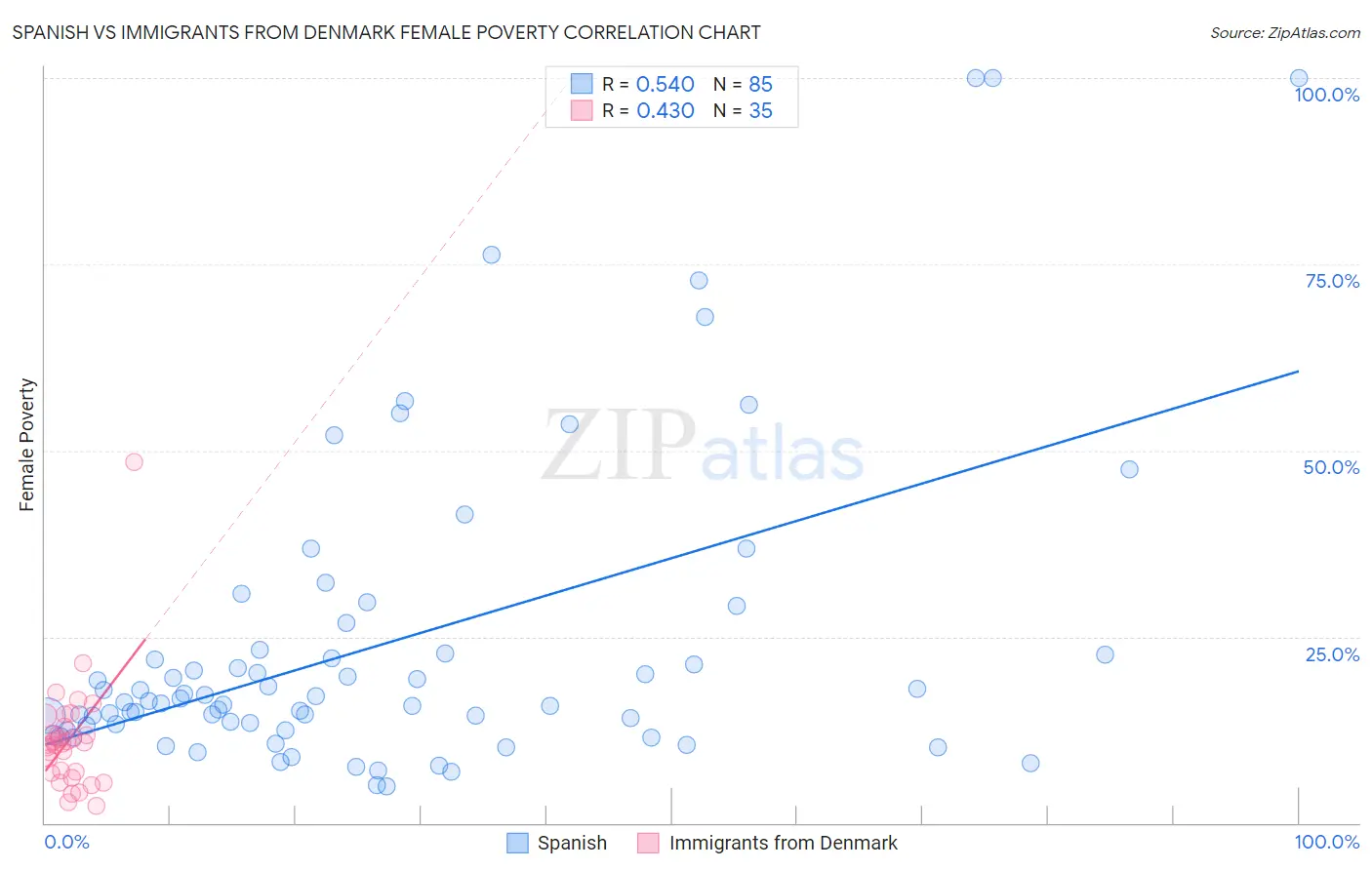 Spanish vs Immigrants from Denmark Female Poverty