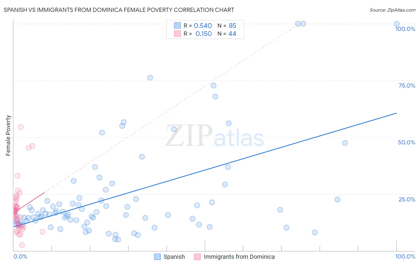 Spanish vs Immigrants from Dominica Female Poverty