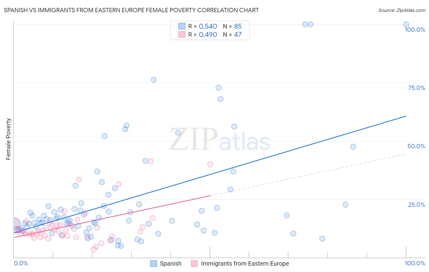 Spanish vs Immigrants from Eastern Europe Female Poverty