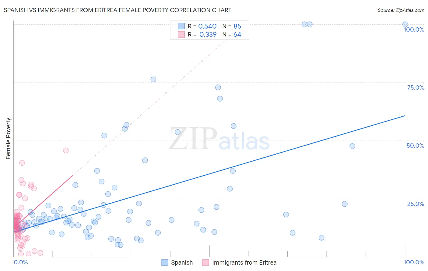 Spanish vs Immigrants from Eritrea Female Poverty