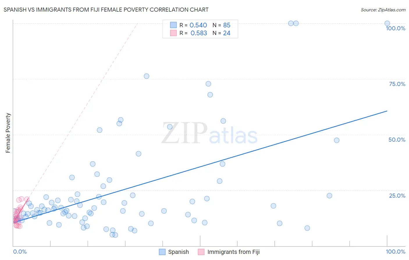 Spanish vs Immigrants from Fiji Female Poverty