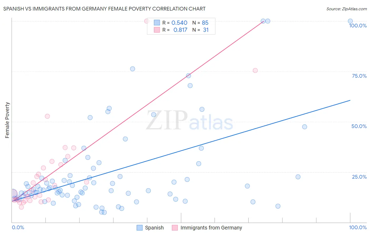 Spanish vs Immigrants from Germany Female Poverty