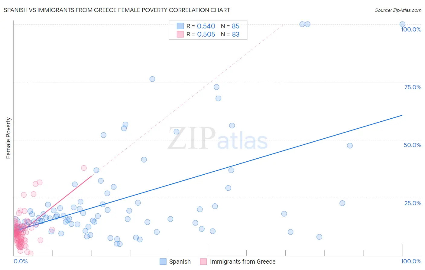 Spanish vs Immigrants from Greece Female Poverty