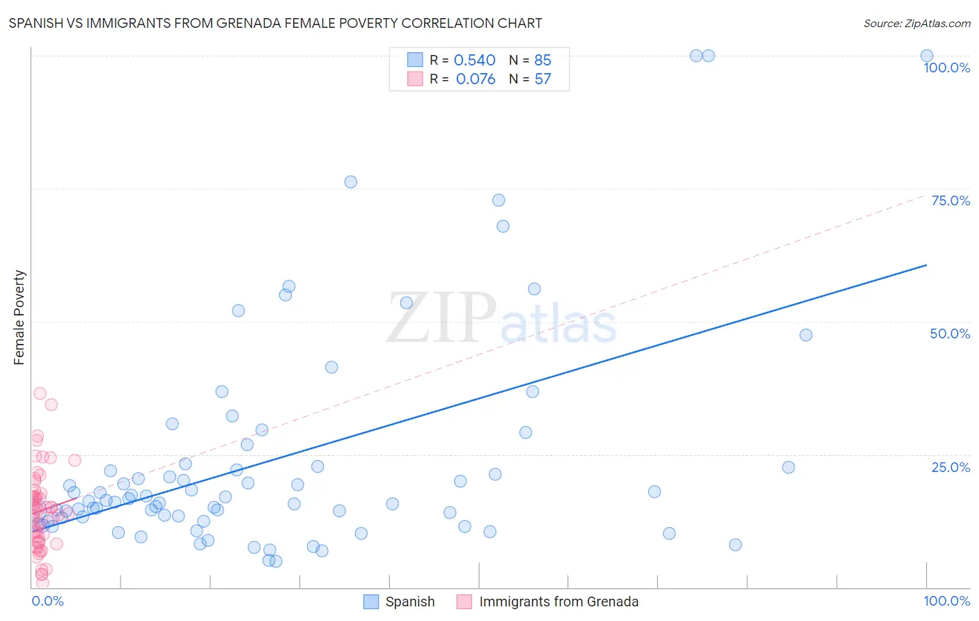 Spanish vs Immigrants from Grenada Female Poverty