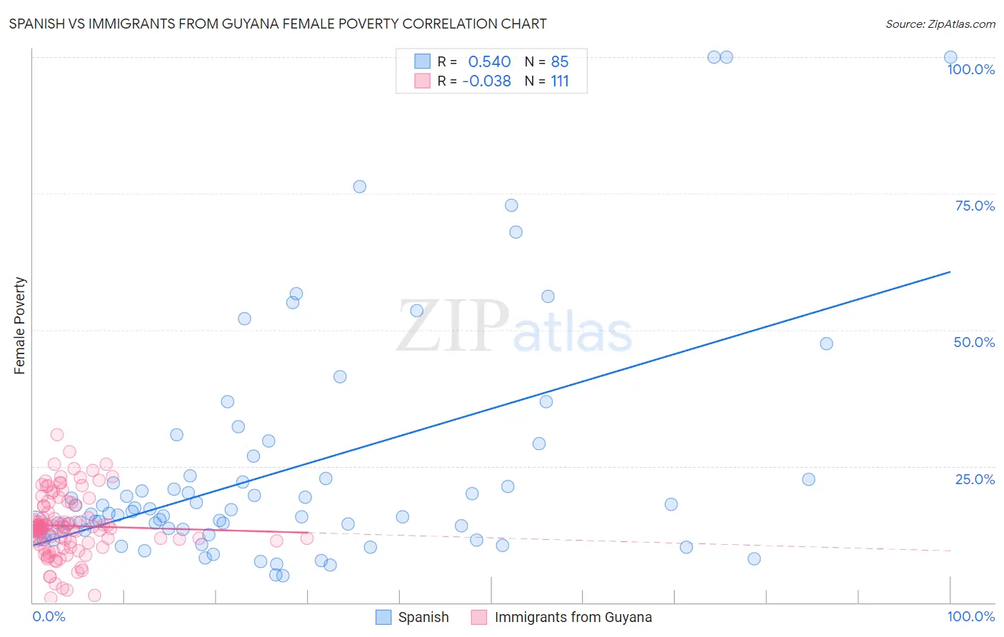 Spanish vs Immigrants from Guyana Female Poverty