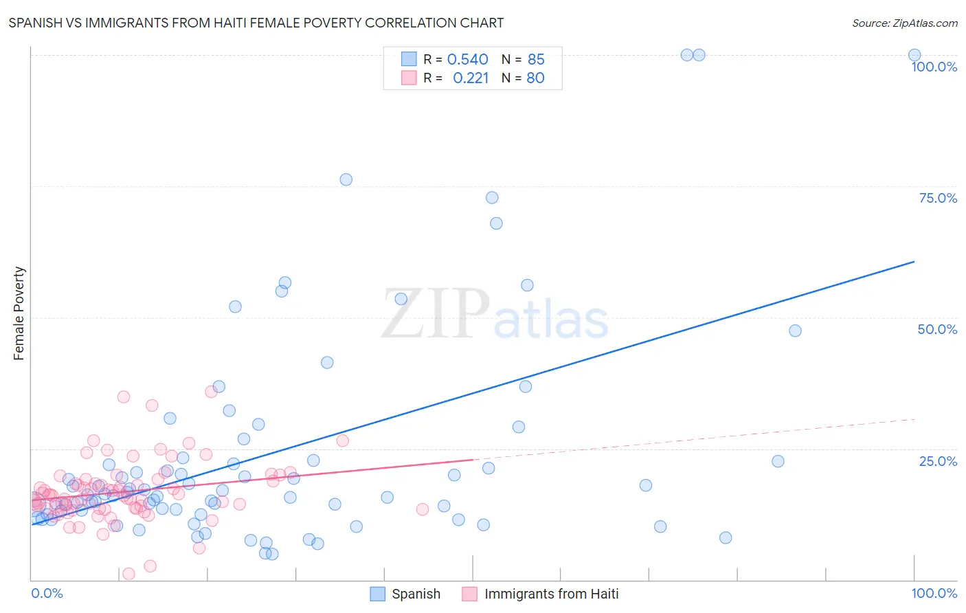 Spanish vs Immigrants from Haiti Female Poverty