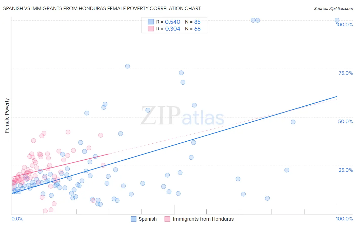 Spanish vs Immigrants from Honduras Female Poverty